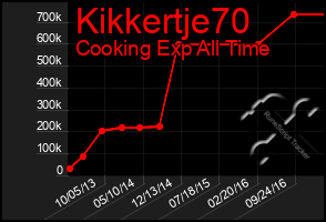 Total Graph of Kikkertje70