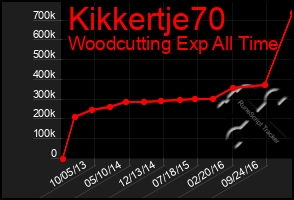 Total Graph of Kikkertje70