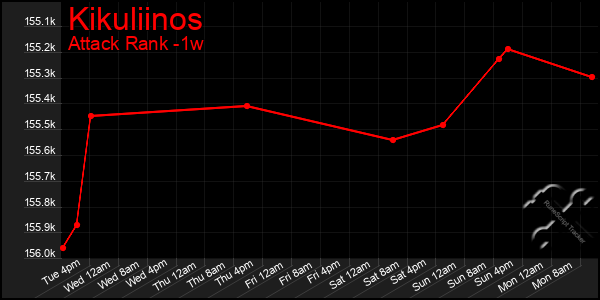 Last 7 Days Graph of Kikuliinos