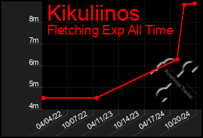 Total Graph of Kikuliinos