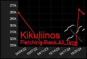 Total Graph of Kikuliinos