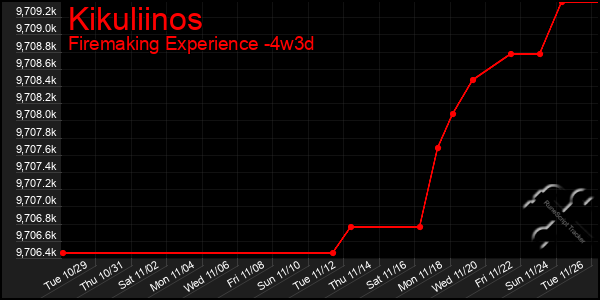 Last 31 Days Graph of Kikuliinos