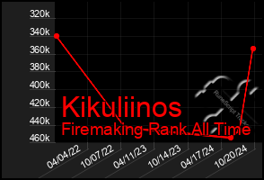 Total Graph of Kikuliinos