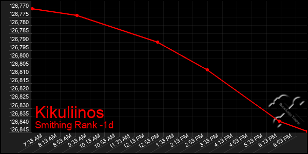 Last 24 Hours Graph of Kikuliinos