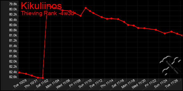 Last 31 Days Graph of Kikuliinos