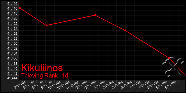 Last 24 Hours Graph of Kikuliinos