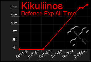 Total Graph of Kikuliinos