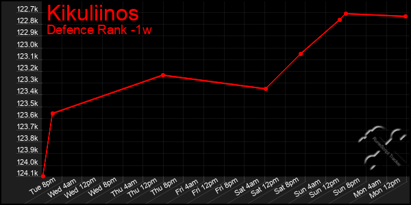 Last 7 Days Graph of Kikuliinos