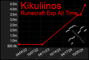 Total Graph of Kikuliinos