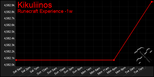 Last 7 Days Graph of Kikuliinos