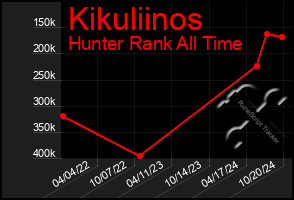 Total Graph of Kikuliinos