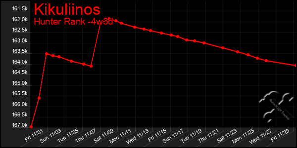 Last 31 Days Graph of Kikuliinos