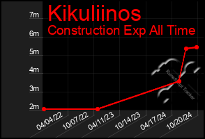 Total Graph of Kikuliinos