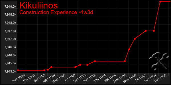 Last 31 Days Graph of Kikuliinos