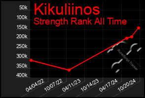 Total Graph of Kikuliinos