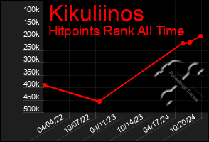 Total Graph of Kikuliinos