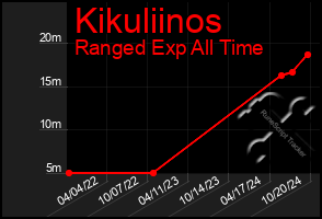 Total Graph of Kikuliinos