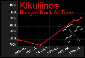 Total Graph of Kikuliinos