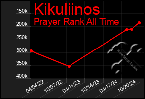 Total Graph of Kikuliinos