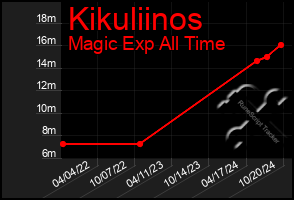 Total Graph of Kikuliinos