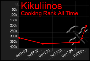 Total Graph of Kikuliinos