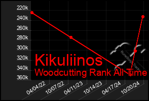 Total Graph of Kikuliinos