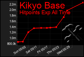 Total Graph of Kikyo Base