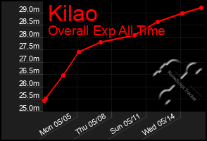 Total Graph of Kilao