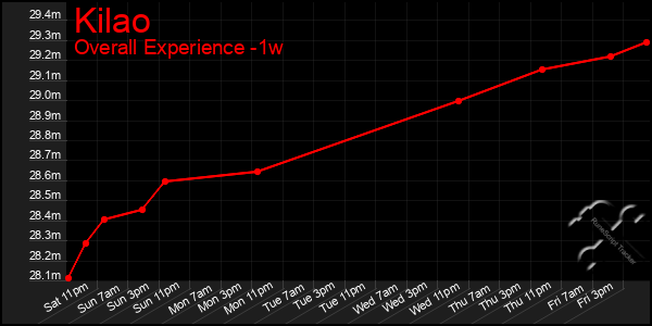 1 Week Graph of Kilao
