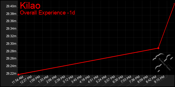 Last 24 Hours Graph of Kilao