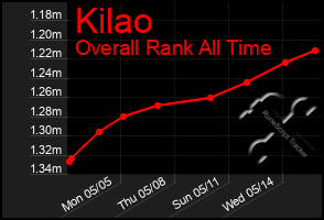 Total Graph of Kilao