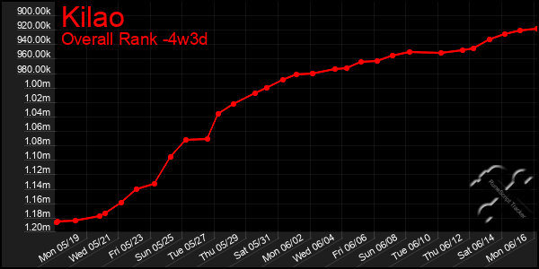 Last 31 Days Graph of Kilao