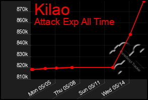 Total Graph of Kilao