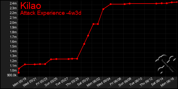 Last 31 Days Graph of Kilao