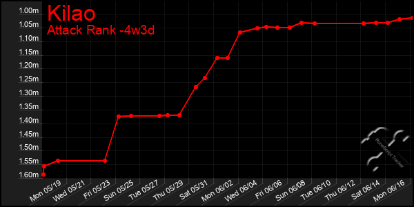 Last 31 Days Graph of Kilao