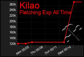 Total Graph of Kilao