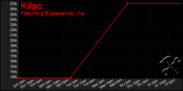Last 7 Days Graph of Kilao