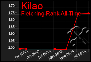 Total Graph of Kilao