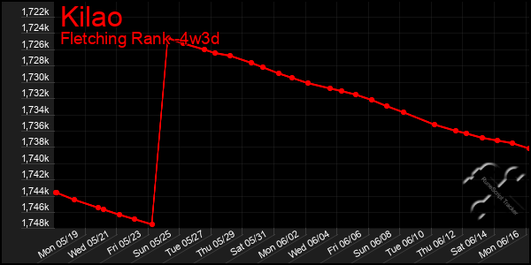 Last 31 Days Graph of Kilao