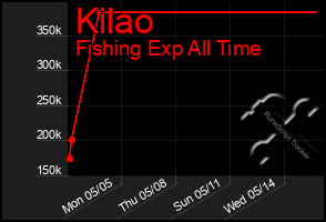 Total Graph of Kilao