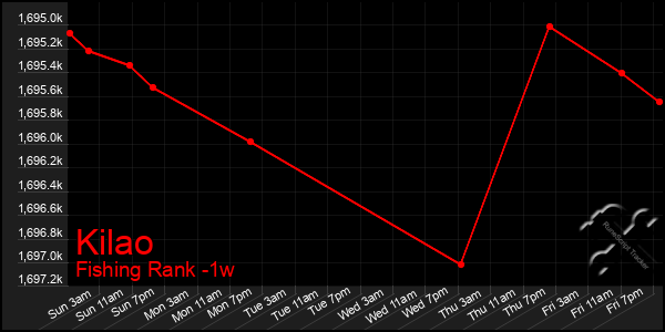 Last 7 Days Graph of Kilao