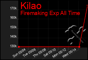 Total Graph of Kilao