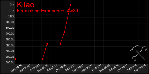 Last 31 Days Graph of Kilao