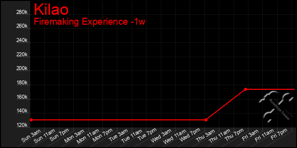 Last 7 Days Graph of Kilao