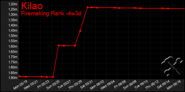 Last 31 Days Graph of Kilao
