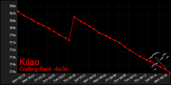 Last 31 Days Graph of Kilao