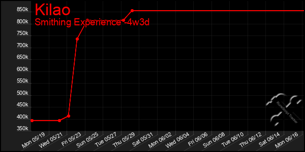 Last 31 Days Graph of Kilao