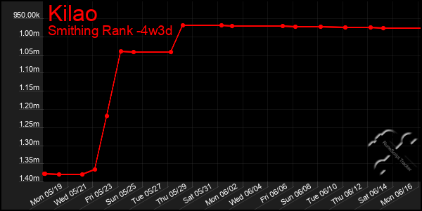 Last 31 Days Graph of Kilao
