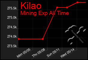 Total Graph of Kilao