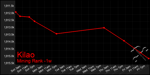 Last 7 Days Graph of Kilao